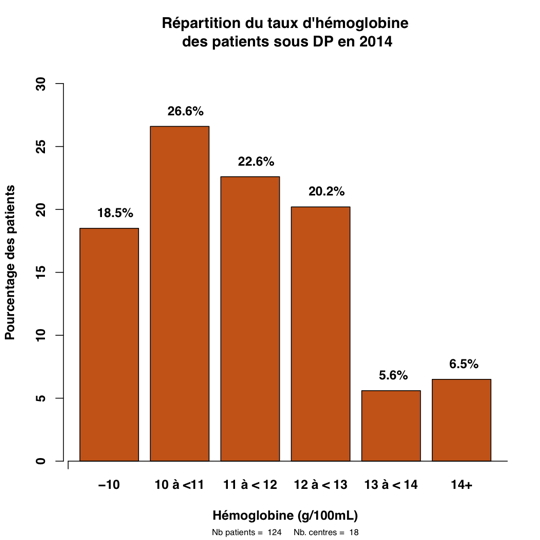 Graph.1.hemoglobine