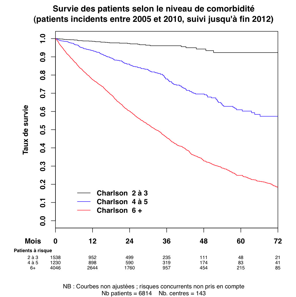 Graph 2 survie patient Charlson