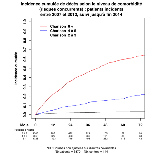 Graph 2 incidence cumulative deces Charlson risques concurrents