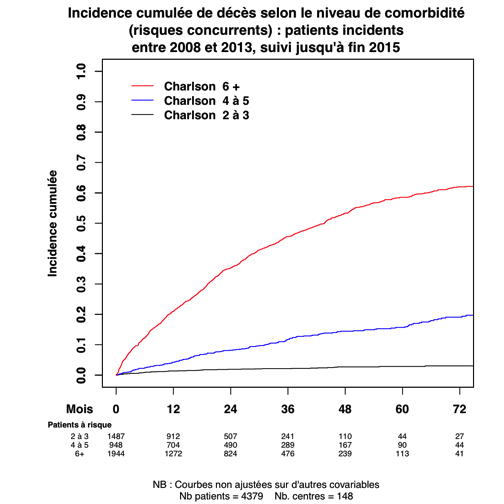 Graph 2 incidence cumulative deces Charlson risques concurrents