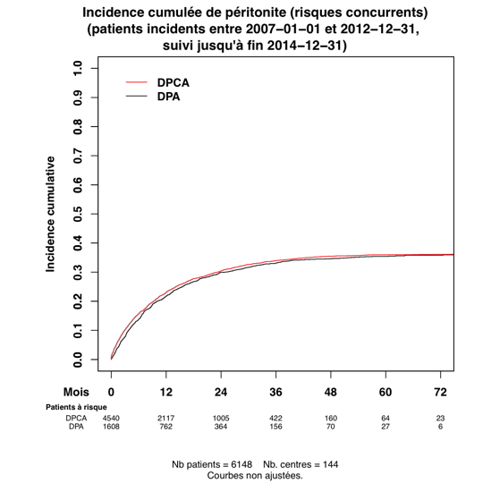 Graph 1 survie perit typeDP risques concurrents