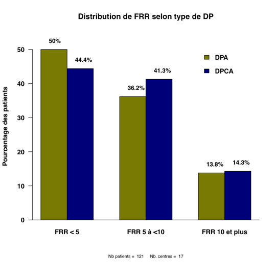 Graph 4 distribution pts FRR typeDP