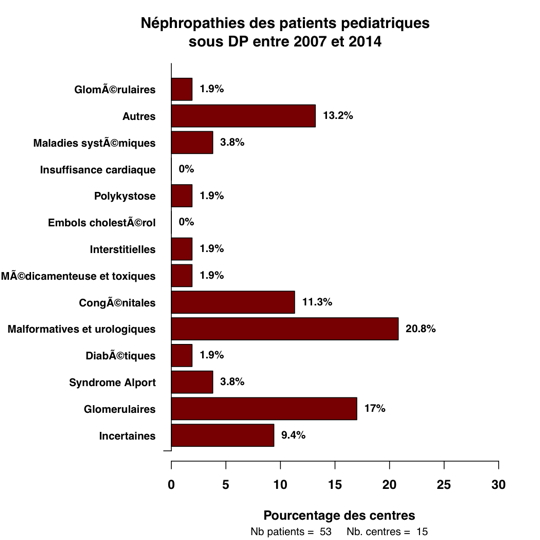 Graph.2.pediatrie nephropathies barchart