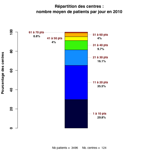 graph.2b.activite_patients_moyenne_journaliere