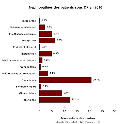 Graph.5.nephropathies barchart
