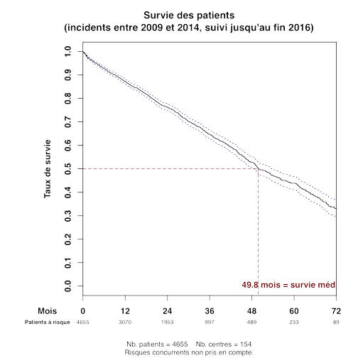 Graph.2.survie patient