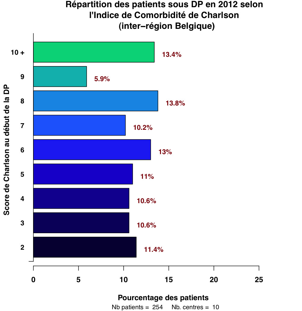 Graph.3.repartition Charlson