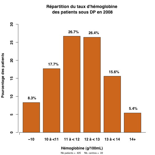 graph.1.hemoglobine