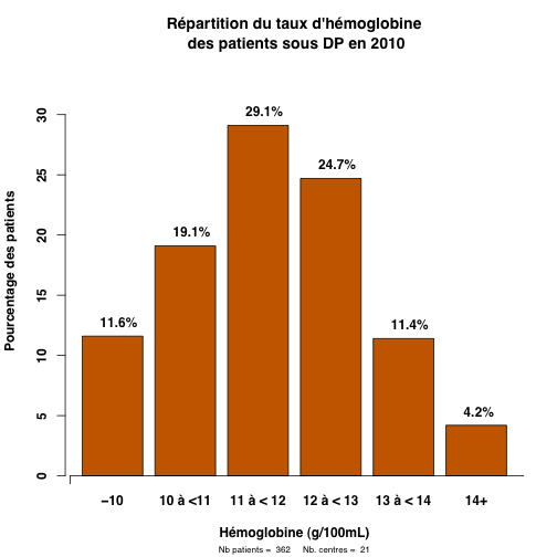 graph.1.hemoglobine