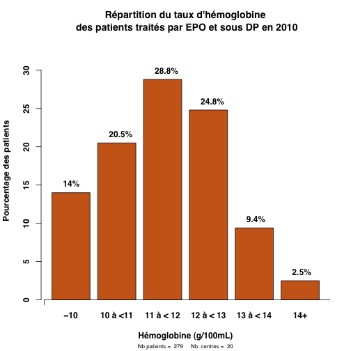 graph.1bis.hemoglobine_sous_epo