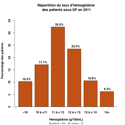 graph.1.hemoglobine