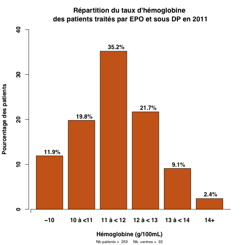 graph.1bis.hemoglobine_sous_epo