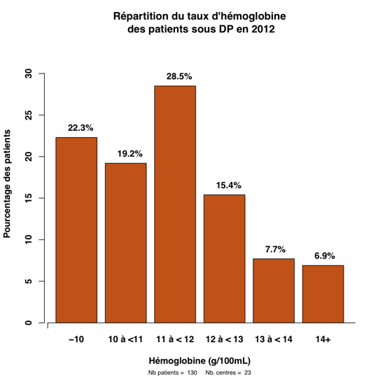 Graph.1.hemoglobine