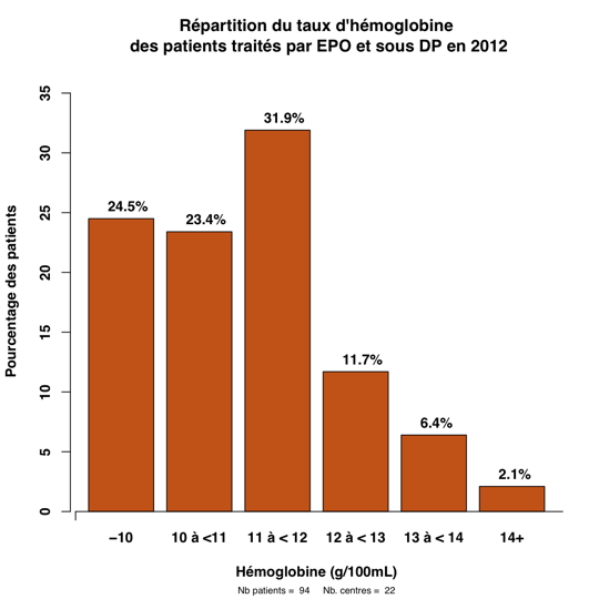 Graph.1bis.hemoglobine sous EPO