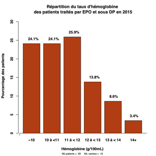 Graph.1bis.hemoglobine sous EPO