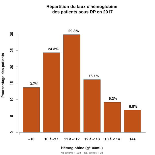 Graph.1.hemoglobine