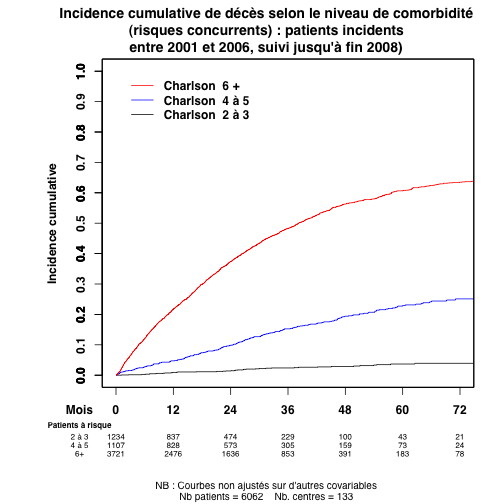 graph_2bis_incidence_cumulative_deces_charlson_risques_concurrents