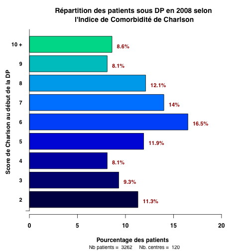graph_3bis_repartition_charlson