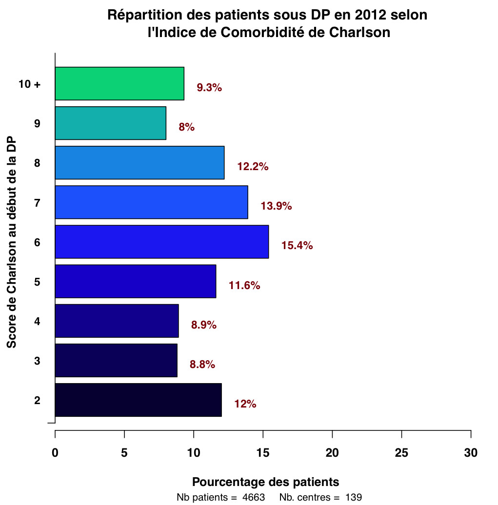 Graph.3.repartition Charlson