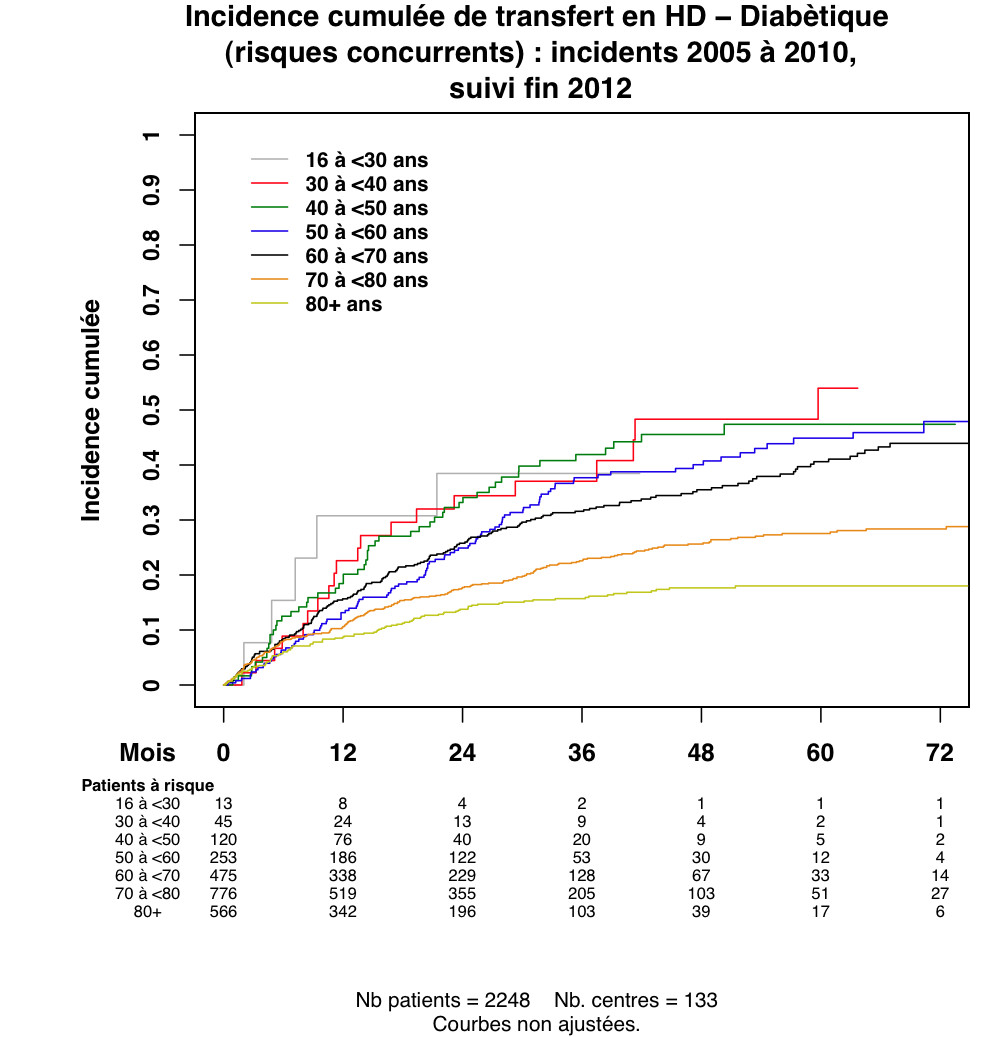 Graph 1 Diabetique  survie tech age diab risques concurrents