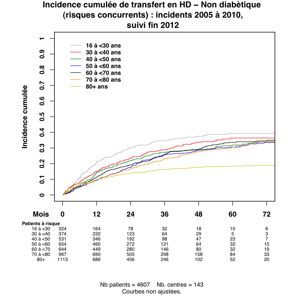 Graph 1 Non diabetique  survie tech age diab risques concurrents