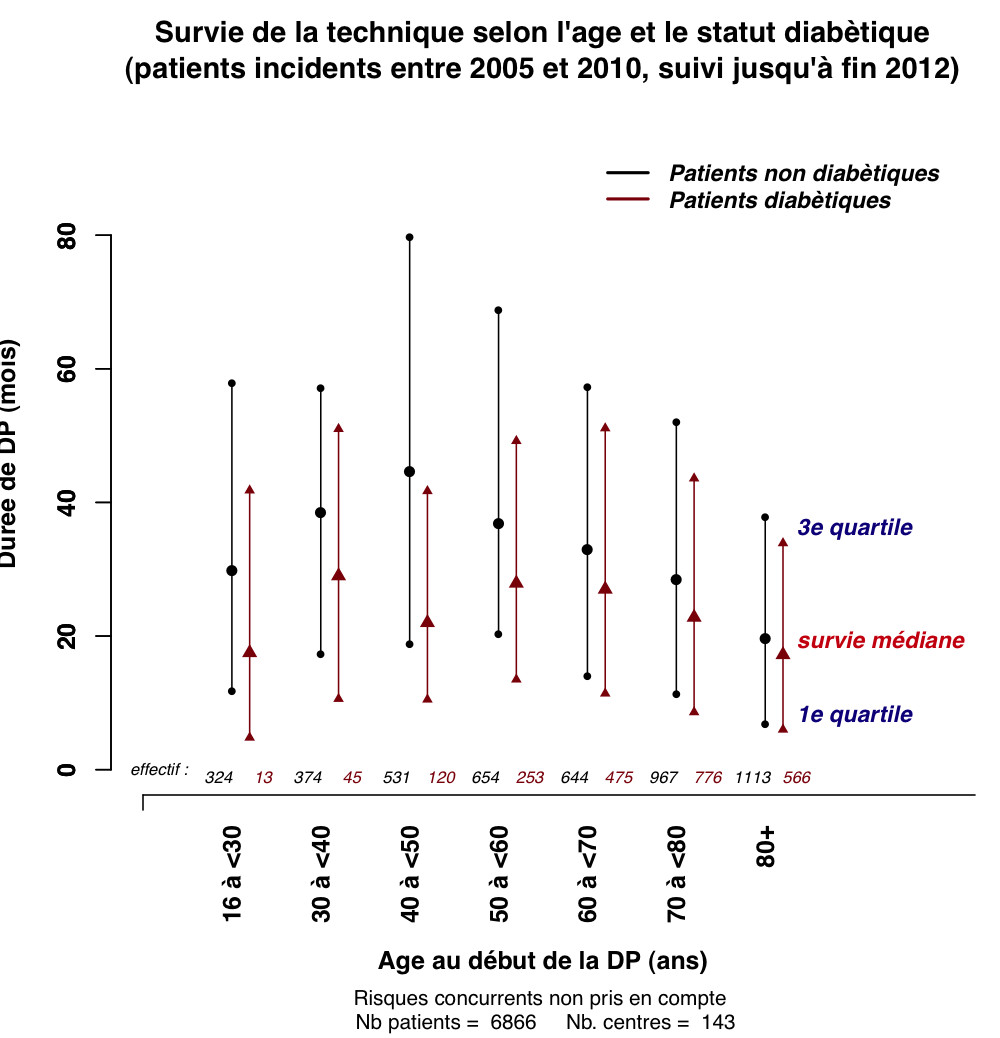 Graph 1 survie tech age diab