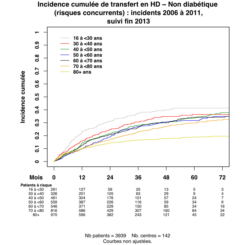 Graph 1 Non diabetique  survie tech age diab risques concurrents