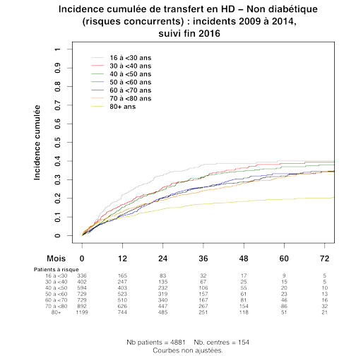 Graph 1 Non diabetique survie tech age diab risques concurrents