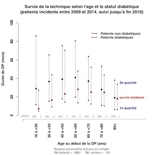 Graph 1 survie tech age diab