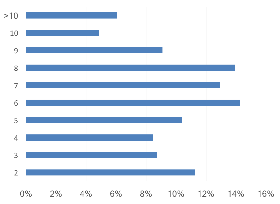 repartition charlson