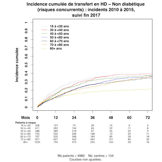 Graph 1 Non diabetique survie tech age diab risques concurrents