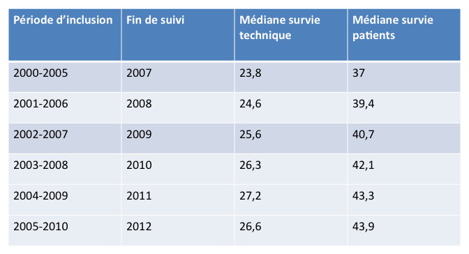 evolsurvmediane