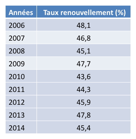 tauxrenouv