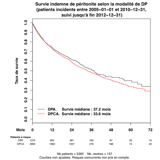 Graph 1 survie perit typeDP