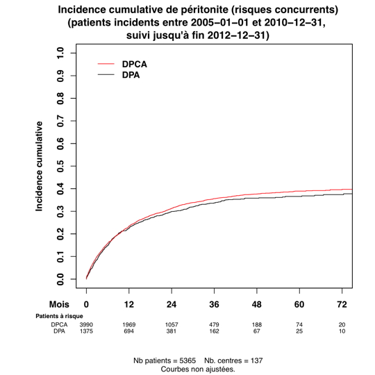 Graph 1 survie perit typeDP risques concurrents