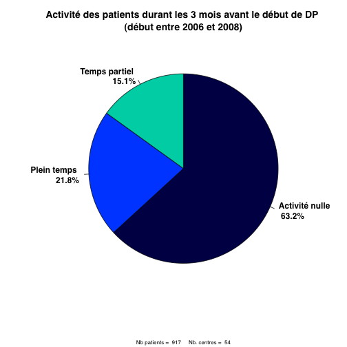 graph2_2008.activite_avant_dp