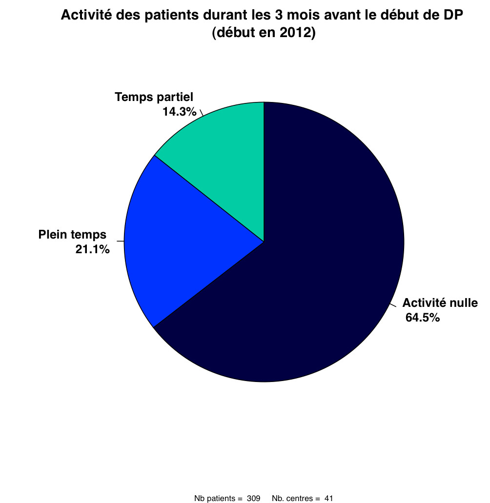 Graph.2.activite avant DP