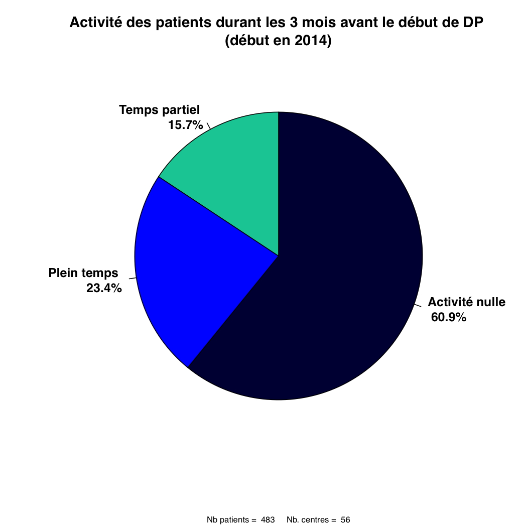 Graph.2.activite avant DP