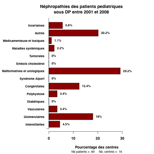 graph.2.pediatrie_nephropathies_barchart