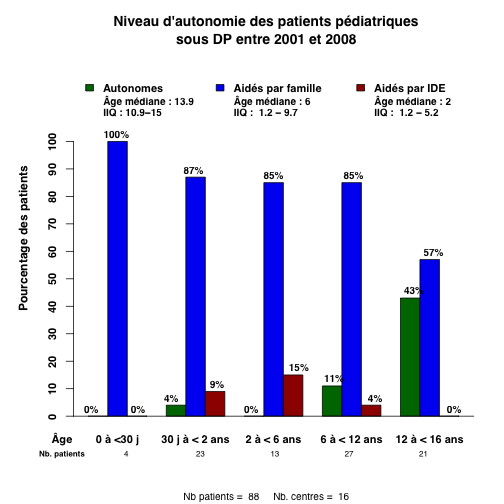 graph.5.peds_aide_par_age