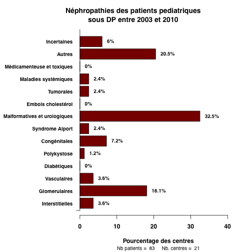 graph.2.pediatrie_nephropathies_barchart