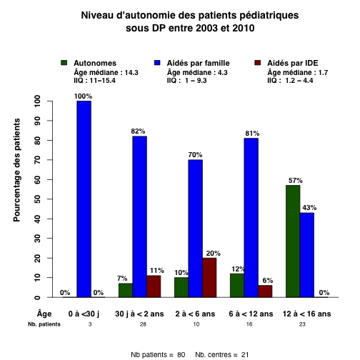 graph.5.peds_aide_par_age