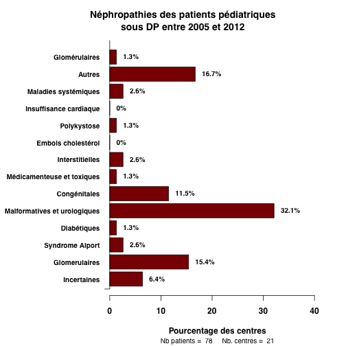 Graph.2.pediatrie nephropathies barchart