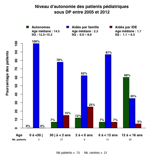 Graph.5.peds aide par age