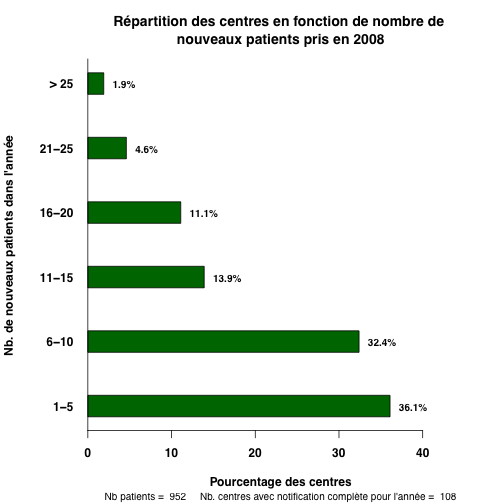 graph4_2008_centres_par_nveaux