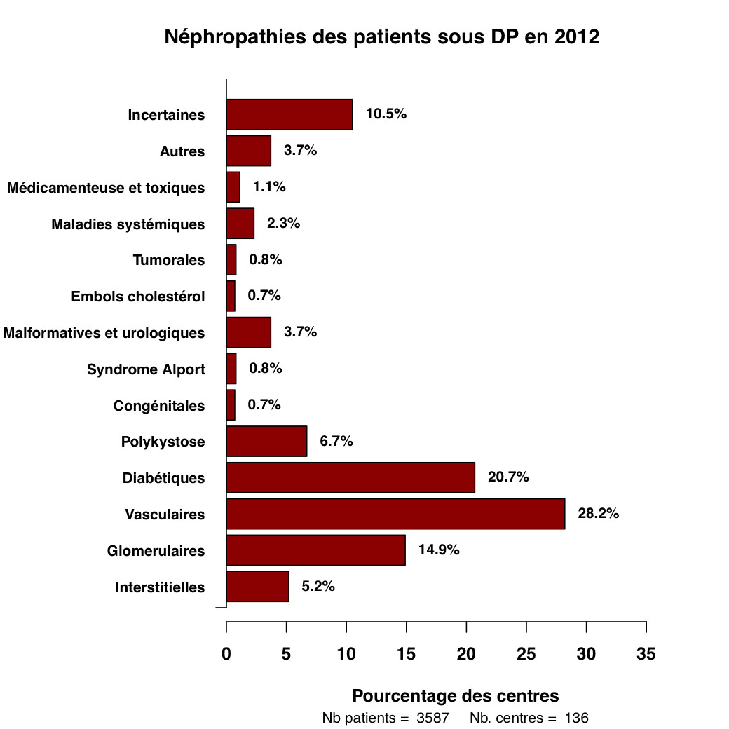 Graph.5.nephropathies barchart