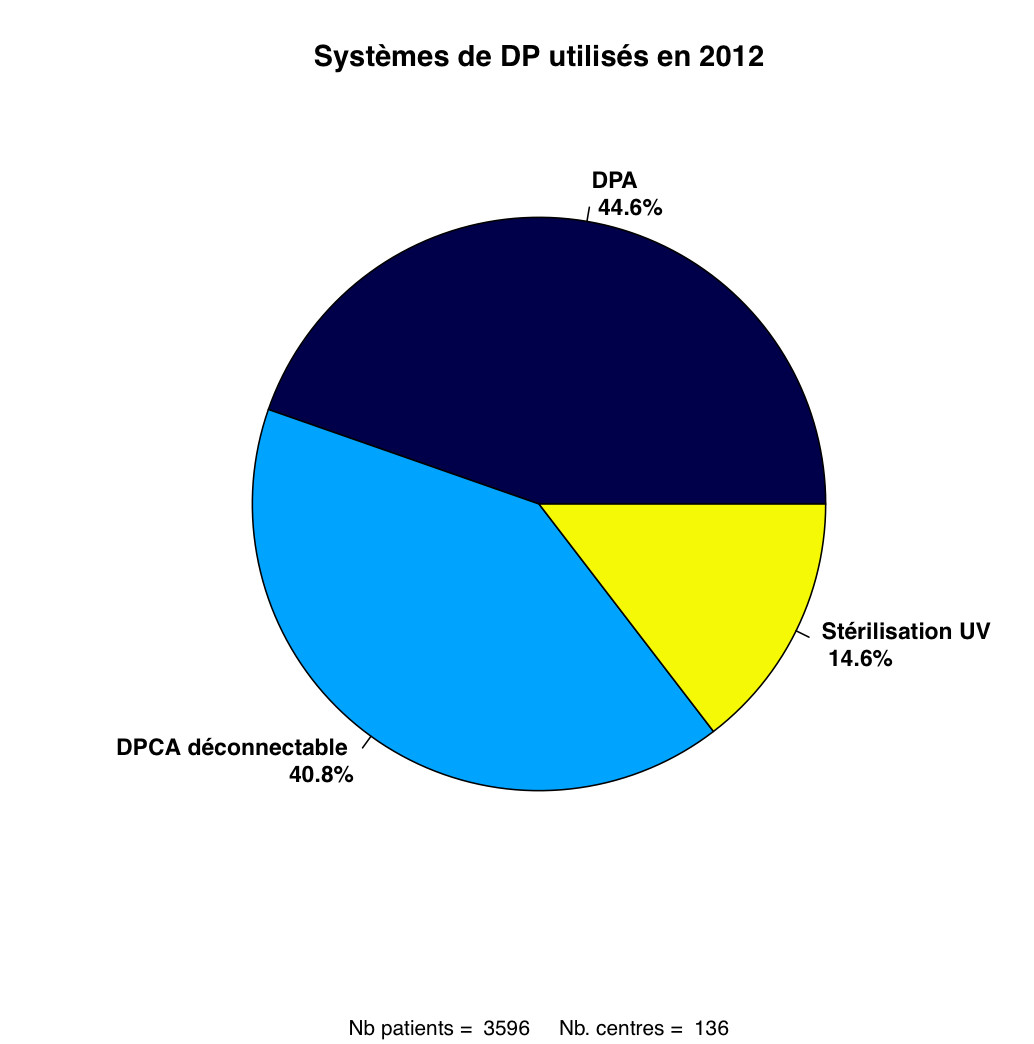 Graph.7.systeme DP piechart