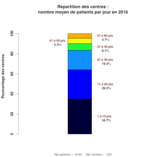 Graph.2b.activite patients moyenne journaliere