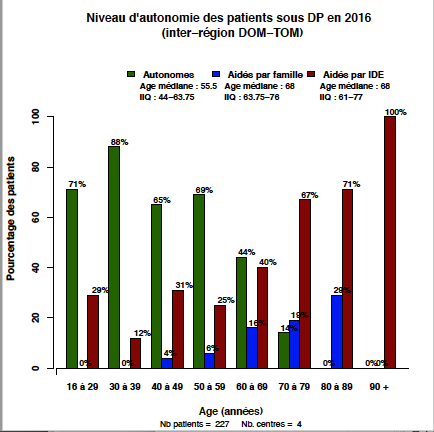 Graph.6.aide pat age