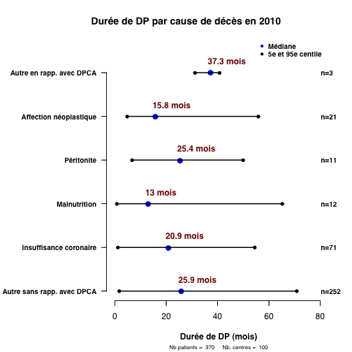 graph.5.bis.duree_par_cause_deces